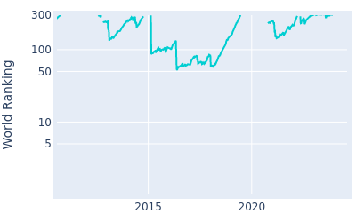 World ranking over time for James Hahn