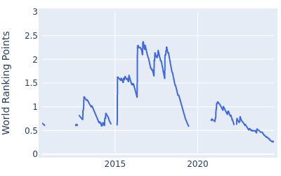 World ranking points over time for James Hahn