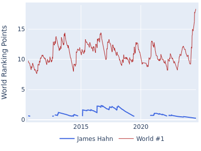 World ranking points over time for James Hahn vs the world #1