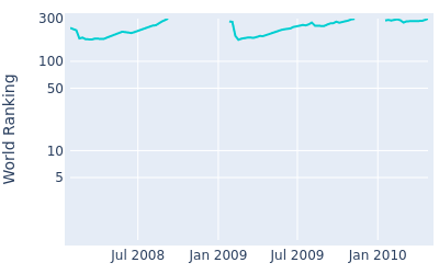 World ranking over time for James Kamte