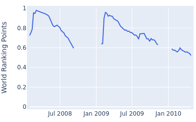 World ranking points over time for James Kamte