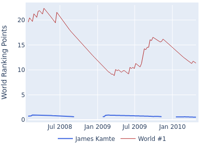 World ranking points over time for James Kamte vs the world #1