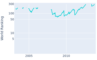 World ranking over time for James Kingston