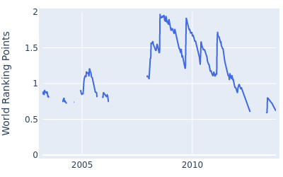 World ranking points over time for James Kingston