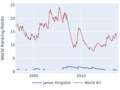 World ranking points over time for James Kingston vs the world #1