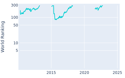 World ranking over time for James Morrison