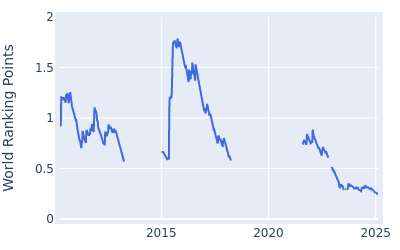 World ranking points over time for James Morrison