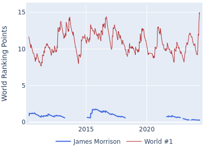 World ranking points over time for James Morrison vs the world #1