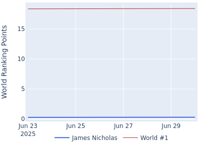 World ranking points over time for James Nicholas vs the world #1