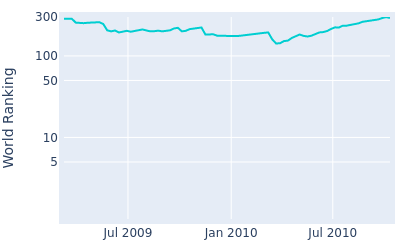 World ranking over time for James Nitties