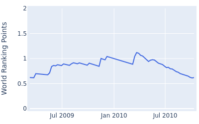 World ranking points over time for James Nitties