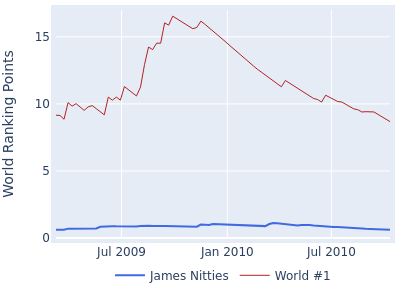 World ranking points over time for James Nitties vs the world #1