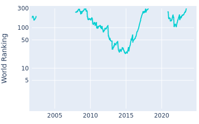 World ranking over time for Jamie Donaldson