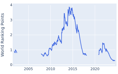 World ranking points over time for Jamie Donaldson