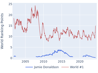 World ranking points over time for Jamie Donaldson vs the world #1
