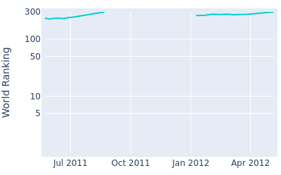 World ranking over time for Jamie Elson