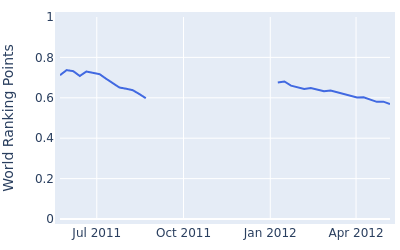 World ranking points over time for Jamie Elson