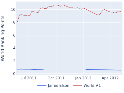 World ranking points over time for Jamie Elson vs the world #1