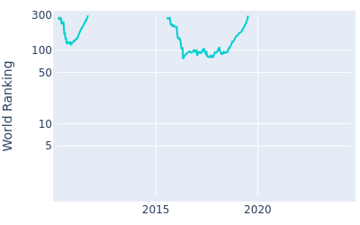 World ranking over time for Jamie Lovemark