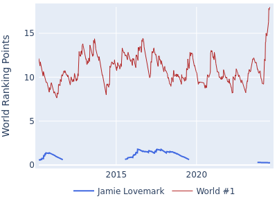 World ranking points over time for Jamie Lovemark vs the world #1