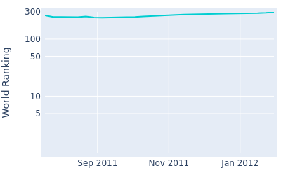 World ranking over time for Jamie Moul