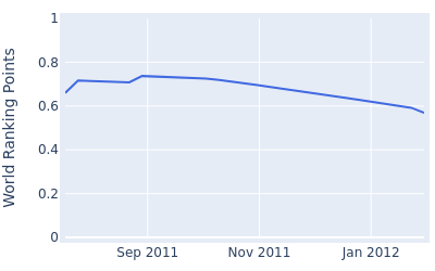 World ranking points over time for Jamie Moul