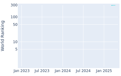 World ranking over time for Jamie Rutherford