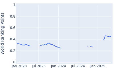 World ranking points over time for Jamie Rutherford