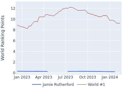 World ranking points over time for Jamie Rutherford vs the world #1