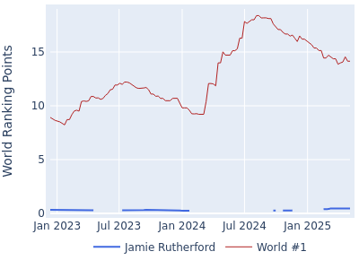 World ranking points over time for Jamie Rutherford vs the world #1