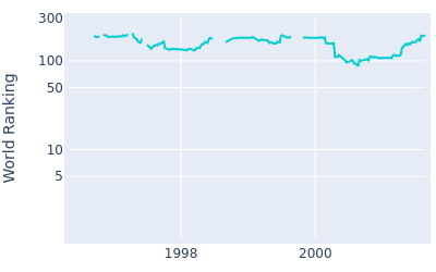 World ranking over time for Jamie Spence