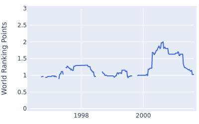 World ranking points over time for Jamie Spence