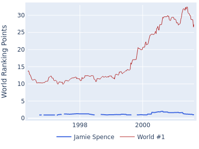 World ranking points over time for Jamie Spence vs the world #1