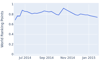 World ranking points over time for Jang Dong kyu