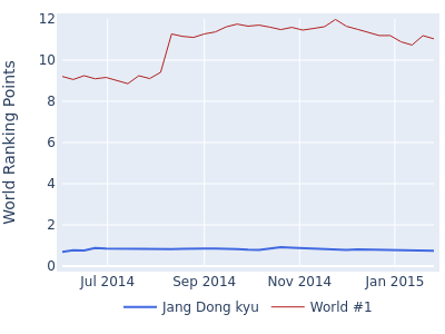 World ranking points over time for Jang Dong kyu vs the world #1