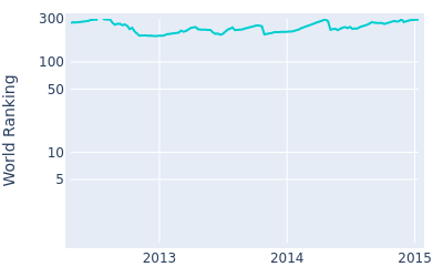 World ranking over time for Jang Ik Jae