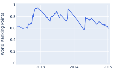 World ranking points over time for Jang Ik Jae