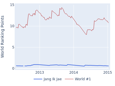 World ranking points over time for Jang Ik Jae vs the world #1