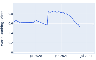 World ranking points over time for Jared Wolfe