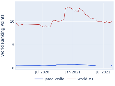 World ranking points over time for Jared Wolfe vs the world #1