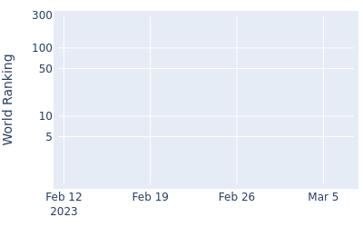 World ranking over time for Jarin Todd