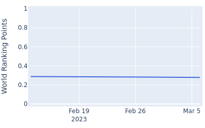 World ranking points over time for Jarin Todd