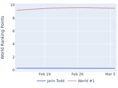 World ranking points over time for Jarin Todd vs the world #1
