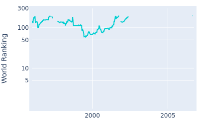 World ranking over time for Jarmo Sandelin