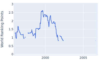 World ranking points over time for Jarmo Sandelin