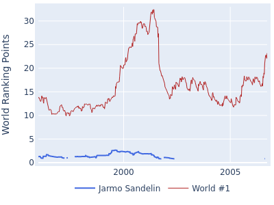 World ranking points over time for Jarmo Sandelin vs the world #1