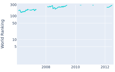 World ranking over time for Jarrod Lyle