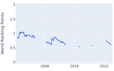 World ranking points over time for Jarrod Lyle