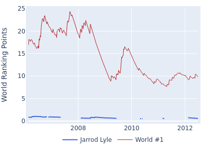 World ranking points over time for Jarrod Lyle vs the world #1