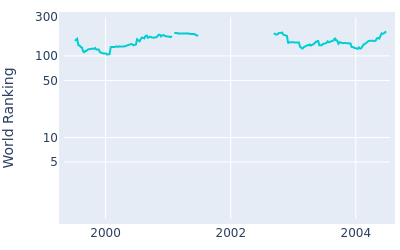 World ranking over time for Jarrod Moseley